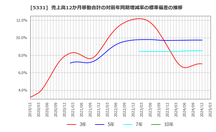 5331 ノリタケ(株): 売上高12か月移動合計の対前年同期増減率の標準偏差の推移