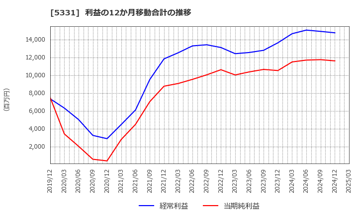 5331 ノリタケ(株): 利益の12か月移動合計の推移