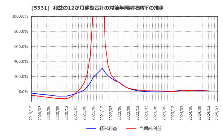 5331 ノリタケ(株): 利益の12か月移動合計の対前年同期増減率の推移