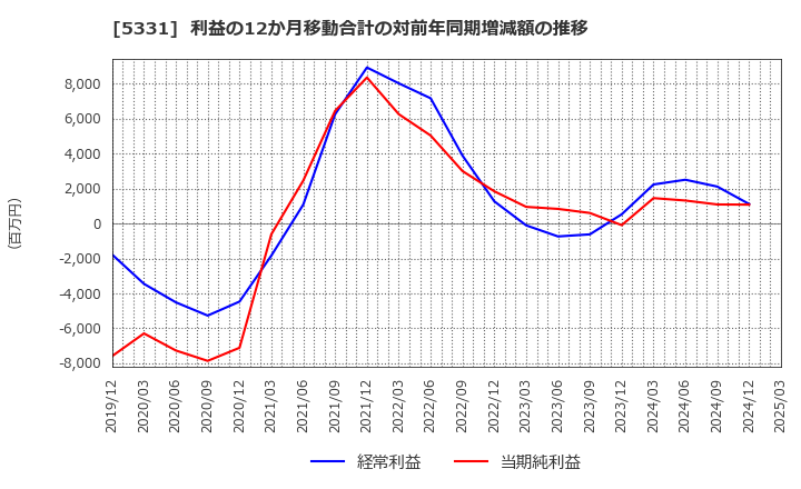 5331 ノリタケ(株): 利益の12か月移動合計の対前年同期増減額の推移