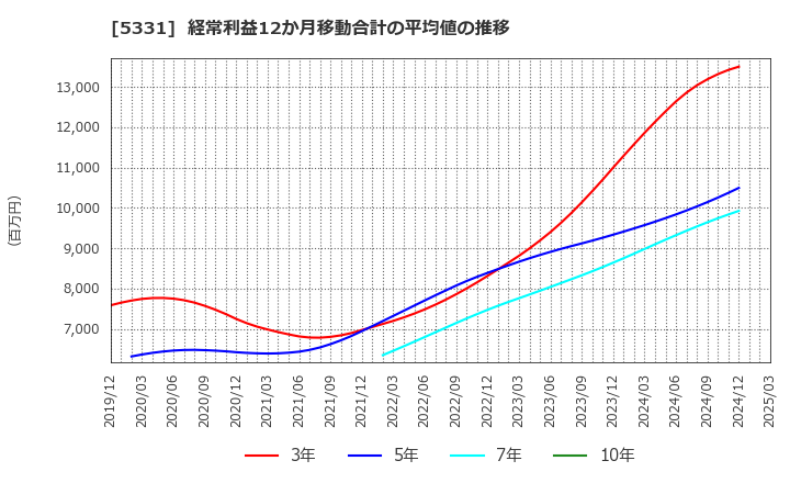 5331 ノリタケ(株): 経常利益12か月移動合計の平均値の推移