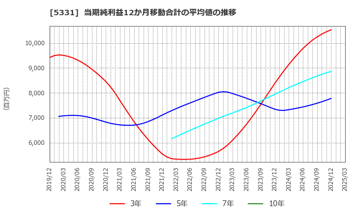 5331 ノリタケ(株): 当期純利益12か月移動合計の平均値の推移