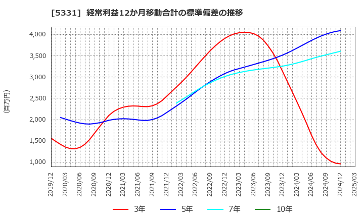 5331 ノリタケ(株): 経常利益12か月移動合計の標準偏差の推移