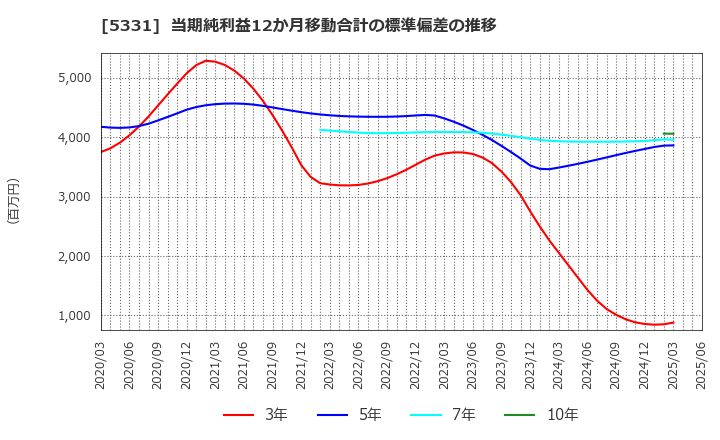 5331 ノリタケ(株): 当期純利益12か月移動合計の標準偏差の推移