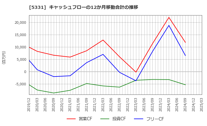 5331 ノリタケ(株): キャッシュフローの12か月移動合計の推移