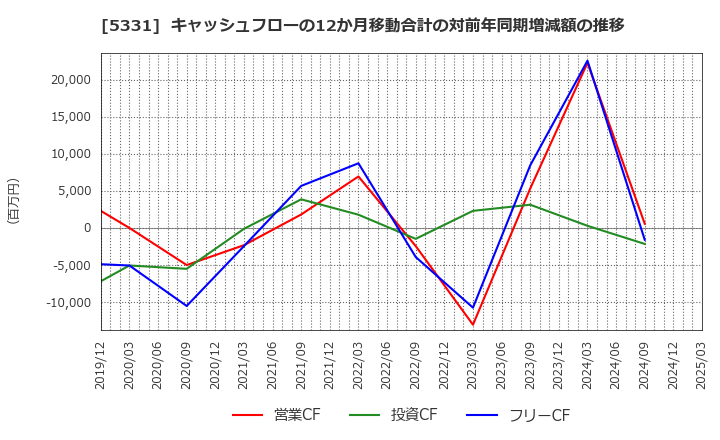 5331 ノリタケ(株): キャッシュフローの12か月移動合計の対前年同期増減額の推移