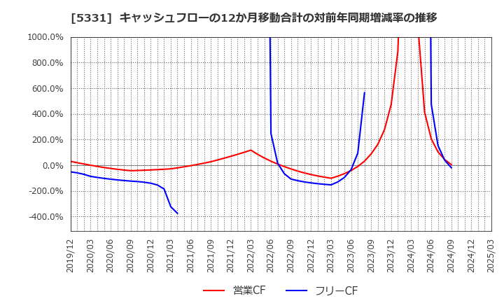 5331 ノリタケ(株): キャッシュフローの12か月移動合計の対前年同期増減率の推移