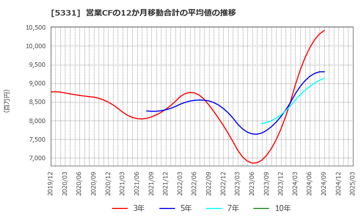 5331 ノリタケ(株): 営業CFの12か月移動合計の平均値の推移