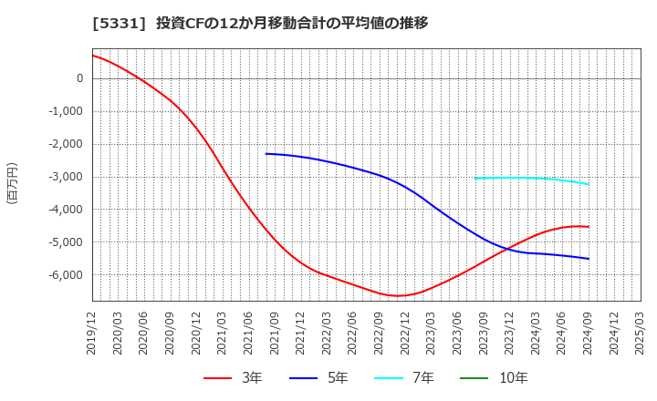 5331 ノリタケ(株): 投資CFの12か月移動合計の平均値の推移