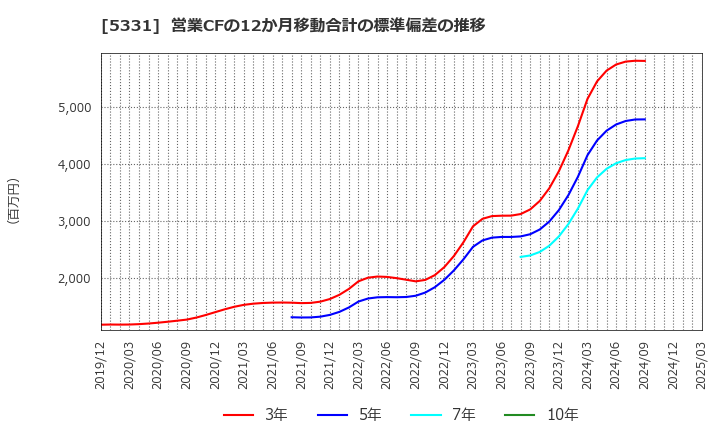 5331 ノリタケ(株): 営業CFの12か月移動合計の標準偏差の推移