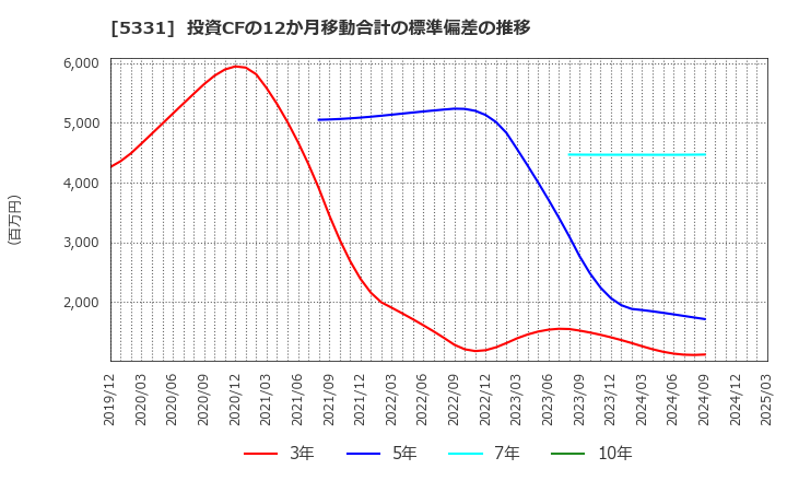 5331 ノリタケ(株): 投資CFの12か月移動合計の標準偏差の推移