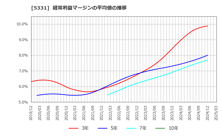5331 ノリタケ(株): 経常利益マージンの平均値の推移