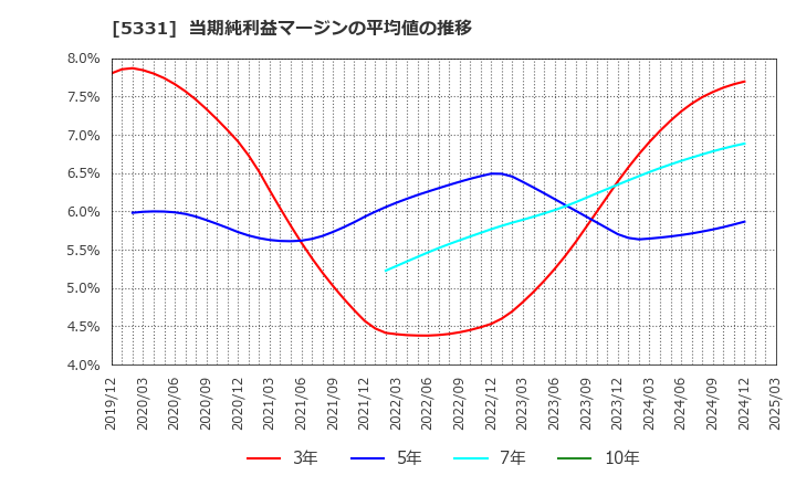 5331 ノリタケ(株): 当期純利益マージンの平均値の推移