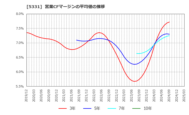 5331 ノリタケ(株): 営業CFマージンの平均値の推移