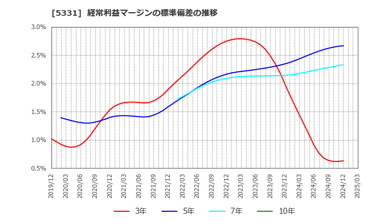 5331 ノリタケ(株): 経常利益マージンの標準偏差の推移
