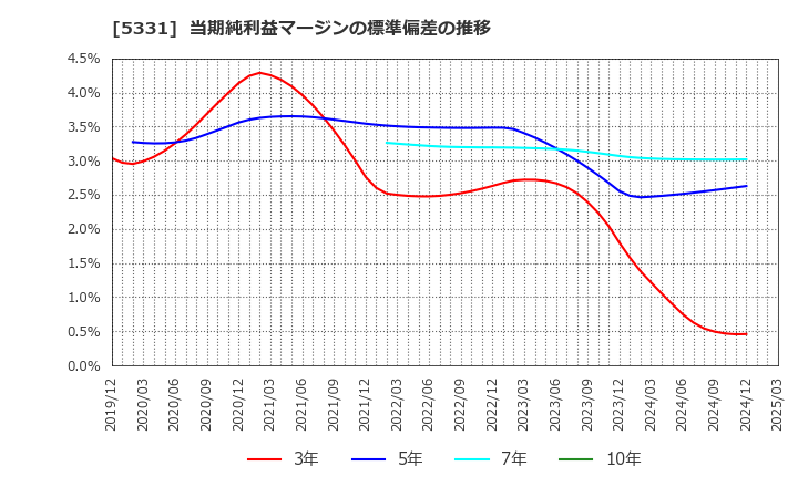 5331 ノリタケ(株): 当期純利益マージンの標準偏差の推移