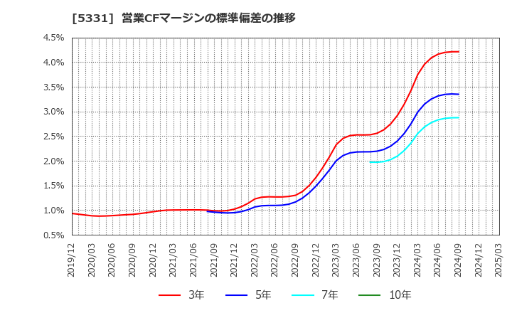 5331 ノリタケ(株): 営業CFマージンの標準偏差の推移