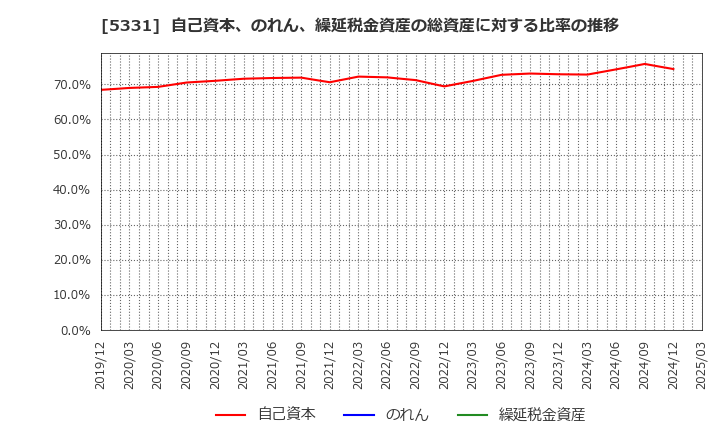 5331 ノリタケ(株): 自己資本、のれん、繰延税金資産の総資産に対する比率の推移