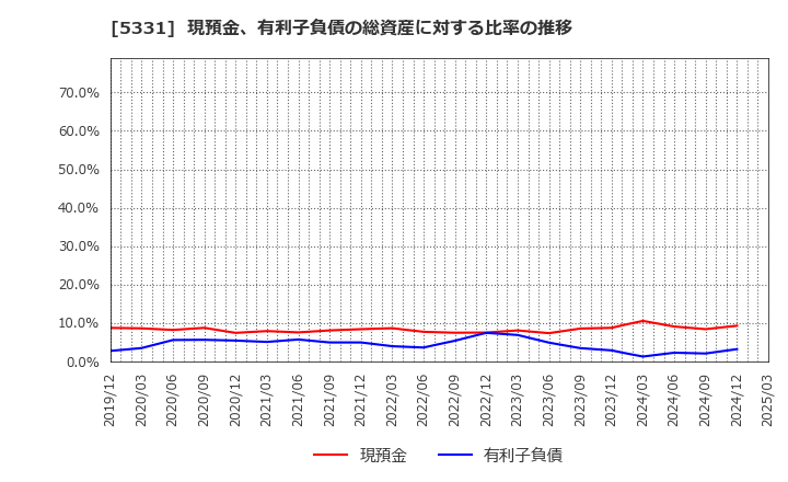 5331 ノリタケ(株): 現預金、有利子負債の総資産に対する比率の推移
