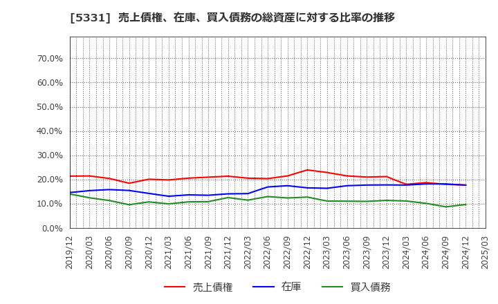 5331 ノリタケ(株): 売上債権、在庫、買入債務の総資産に対する比率の推移