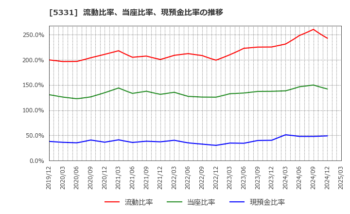 5331 ノリタケ(株): 流動比率、当座比率、現預金比率の推移