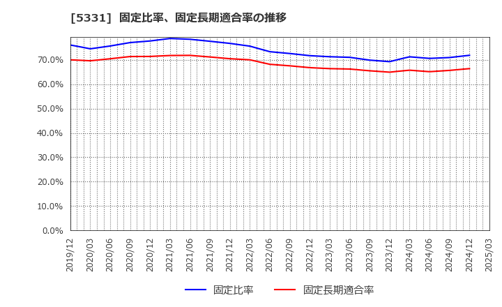 5331 ノリタケ(株): 固定比率、固定長期適合率の推移