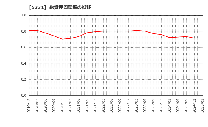 5331 ノリタケ(株): 総資産回転率の推移
