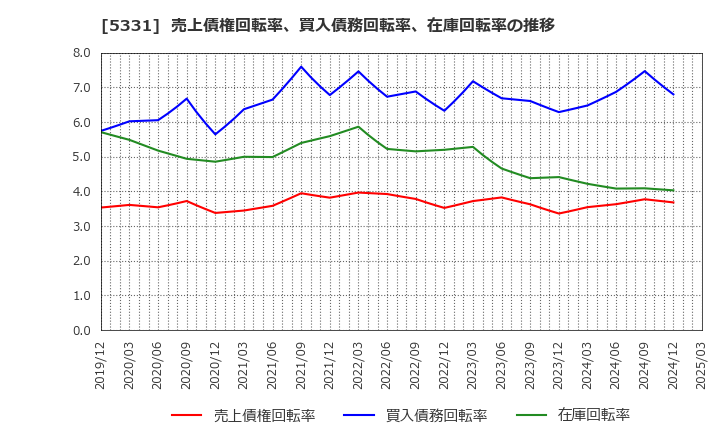 5331 ノリタケ(株): 売上債権回転率、買入債務回転率、在庫回転率の推移