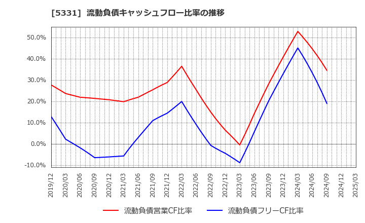 5331 ノリタケ(株): 流動負債キャッシュフロー比率の推移