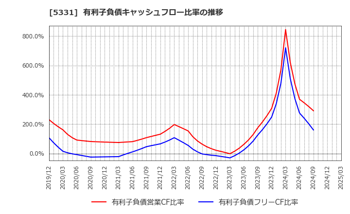 5331 ノリタケ(株): 有利子負債キャッシュフロー比率の推移
