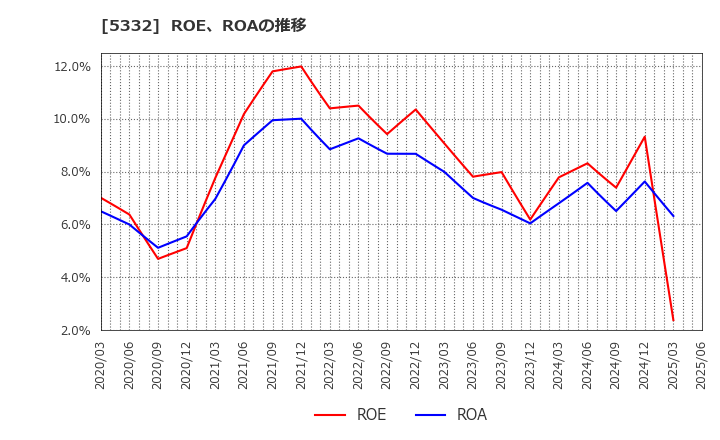 5332 ＴＯＴＯ(株): ROE、ROAの推移