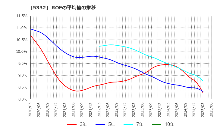 5332 ＴＯＴＯ(株): ROEの平均値の推移