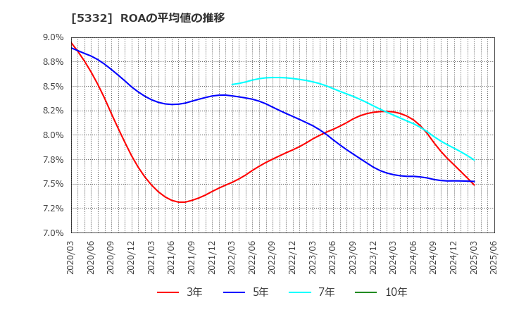 5332 ＴＯＴＯ(株): ROAの平均値の推移