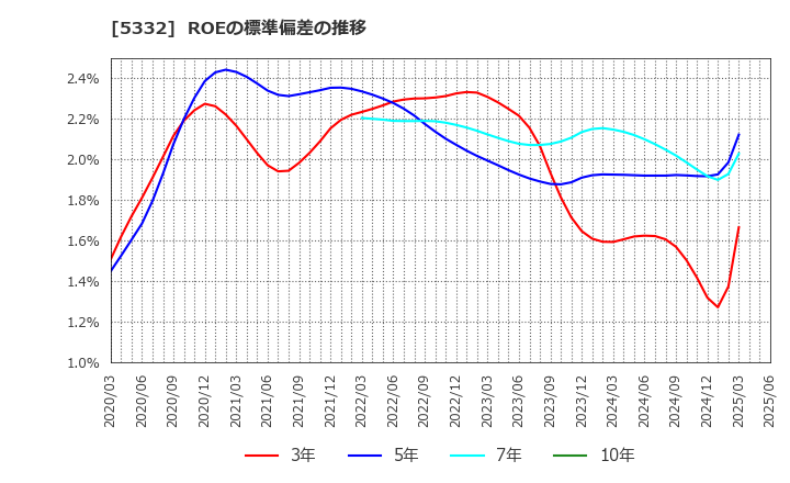 5332 ＴＯＴＯ(株): ROEの標準偏差の推移