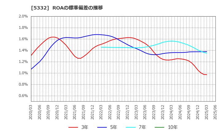 5332 ＴＯＴＯ(株): ROAの標準偏差の推移