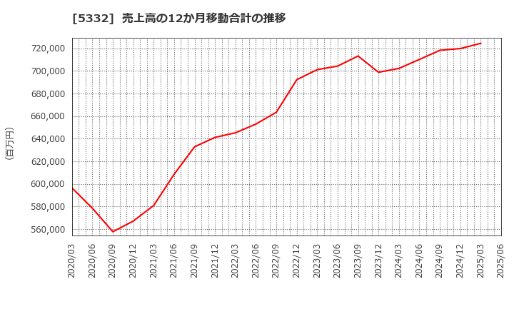 5332 ＴＯＴＯ(株): 売上高の12か月移動合計の推移
