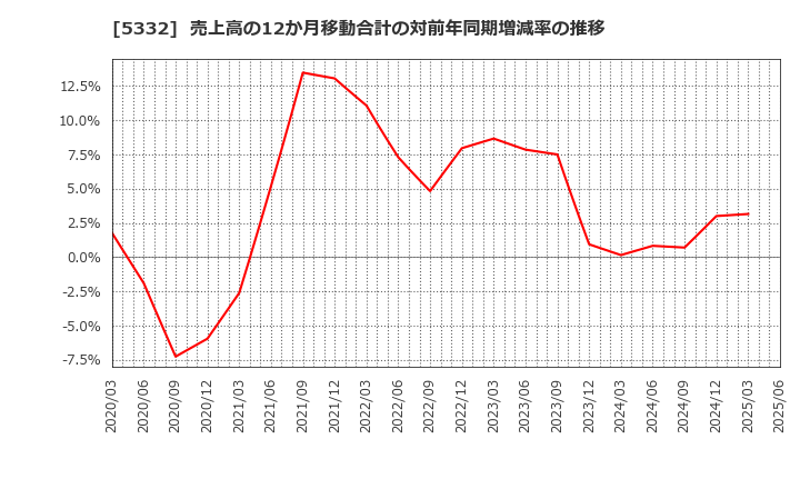 5332 ＴＯＴＯ(株): 売上高の12か月移動合計の対前年同期増減率の推移