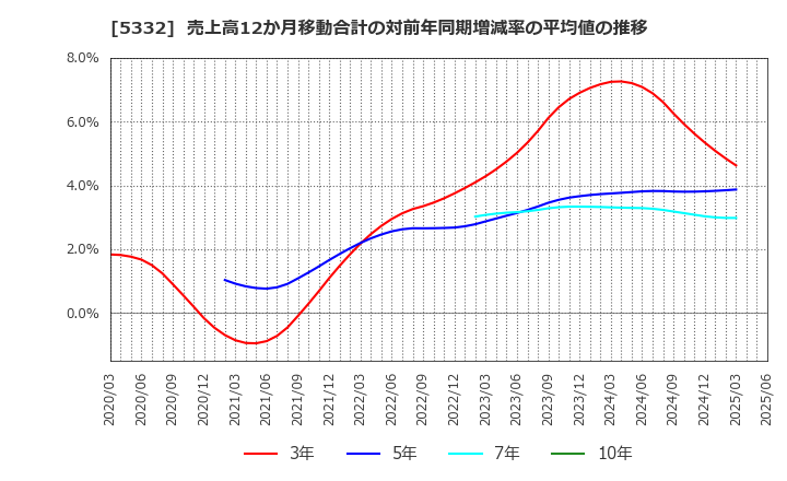 5332 ＴＯＴＯ(株): 売上高12か月移動合計の対前年同期増減率の平均値の推移