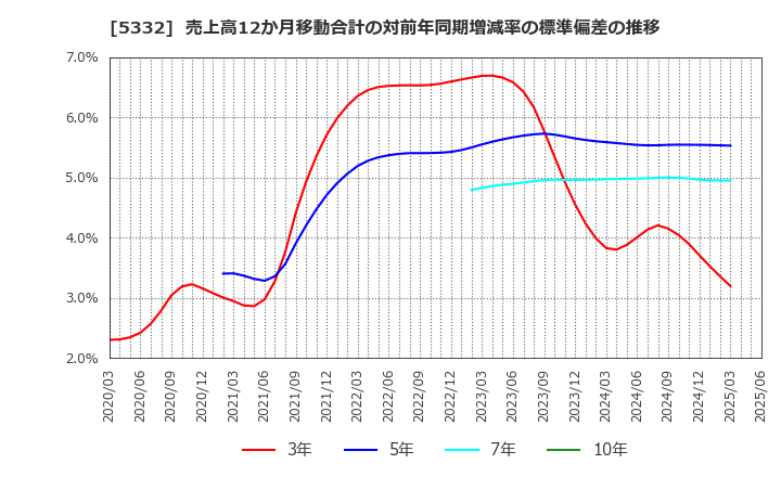 5332 ＴＯＴＯ(株): 売上高12か月移動合計の対前年同期増減率の標準偏差の推移