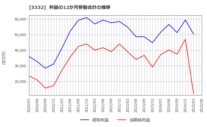 5332 ＴＯＴＯ(株): 利益の12か月移動合計の推移