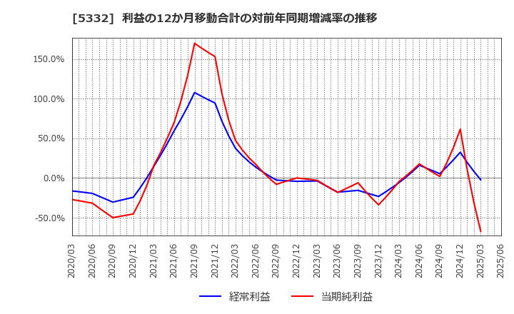 5332 ＴＯＴＯ(株): 利益の12か月移動合計の対前年同期増減率の推移