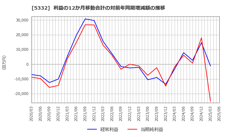 5332 ＴＯＴＯ(株): 利益の12か月移動合計の対前年同期増減額の推移
