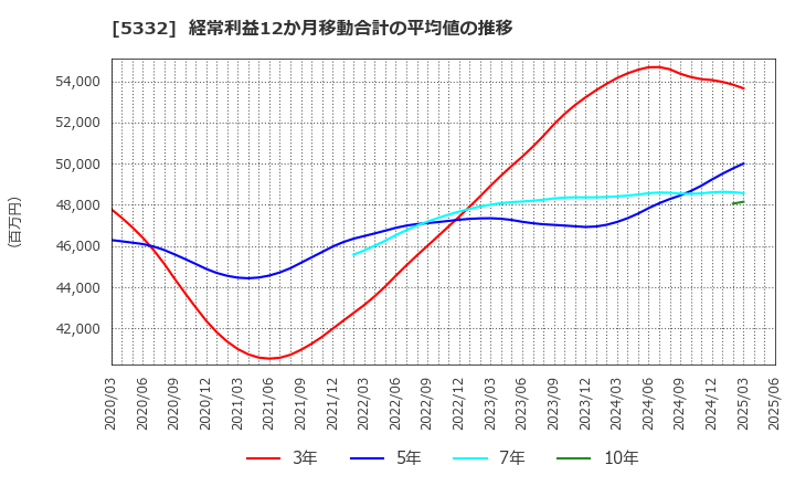5332 ＴＯＴＯ(株): 経常利益12か月移動合計の平均値の推移