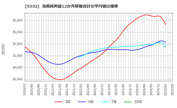 5332 ＴＯＴＯ(株): 当期純利益12か月移動合計の平均値の推移