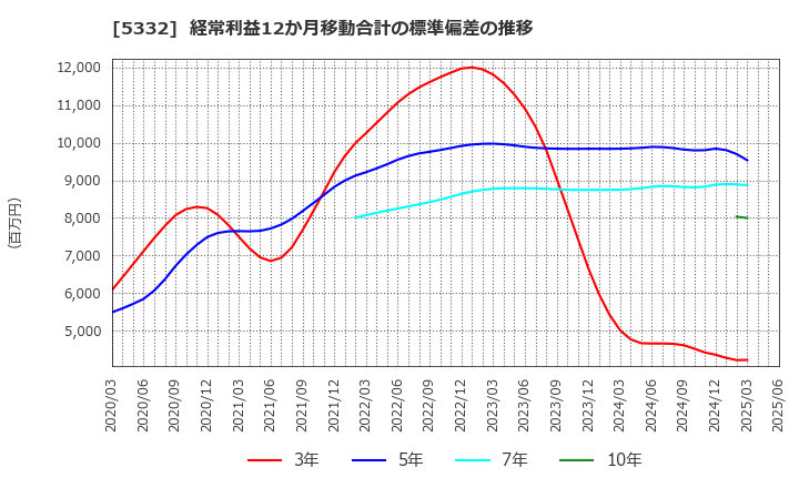 5332 ＴＯＴＯ(株): 経常利益12か月移動合計の標準偏差の推移