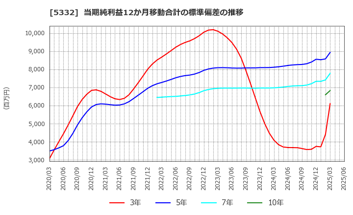 5332 ＴＯＴＯ(株): 当期純利益12か月移動合計の標準偏差の推移