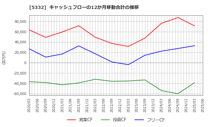 5332 ＴＯＴＯ(株): キャッシュフローの12か月移動合計の推移