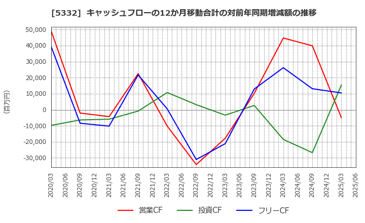 5332 ＴＯＴＯ(株): キャッシュフローの12か月移動合計の対前年同期増減額の推移