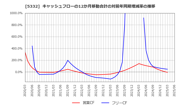 5332 ＴＯＴＯ(株): キャッシュフローの12か月移動合計の対前年同期増減率の推移