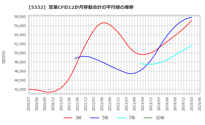 5332 ＴＯＴＯ(株): 営業CFの12か月移動合計の平均値の推移